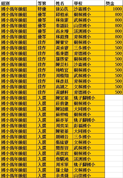 國小低年級組得獎名單