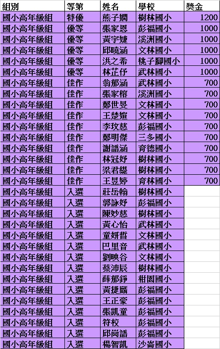 國小高年級組得獎名單